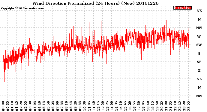 Milwaukee Weather Wind Direction<br>Normalized<br>(24 Hours) (New)