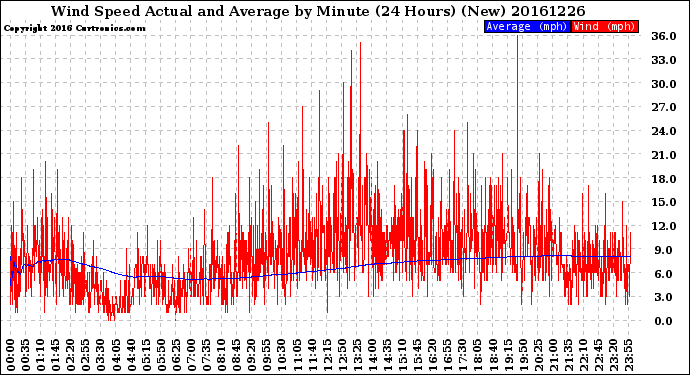 Milwaukee Weather Wind Speed<br>Actual and Average<br>by Minute<br>(24 Hours) (New)