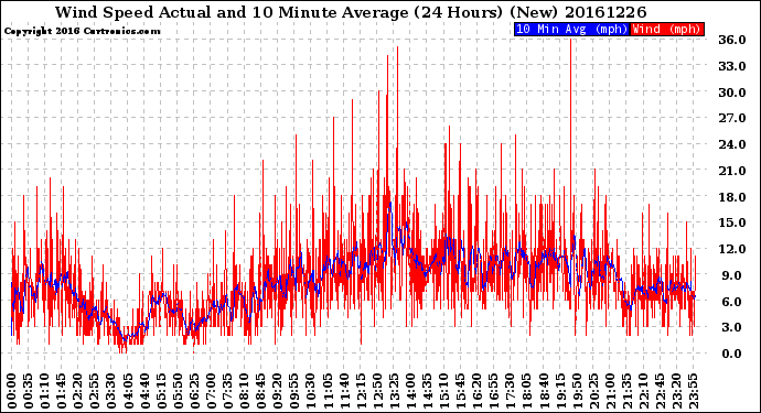 Milwaukee Weather Wind Speed<br>Actual and 10 Minute<br>Average<br>(24 Hours) (New)