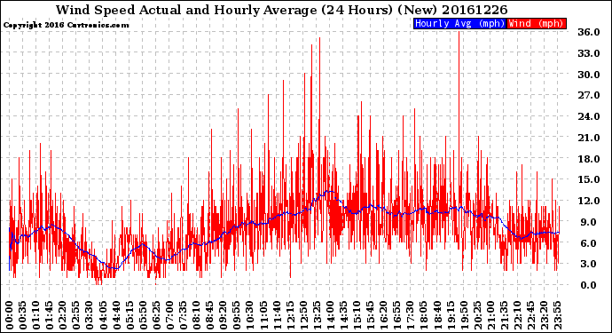 Milwaukee Weather Wind Speed<br>Actual and Hourly<br>Average<br>(24 Hours) (New)