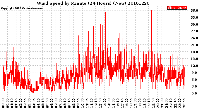 Milwaukee Weather Wind Speed<br>by Minute<br>(24 Hours) (New)