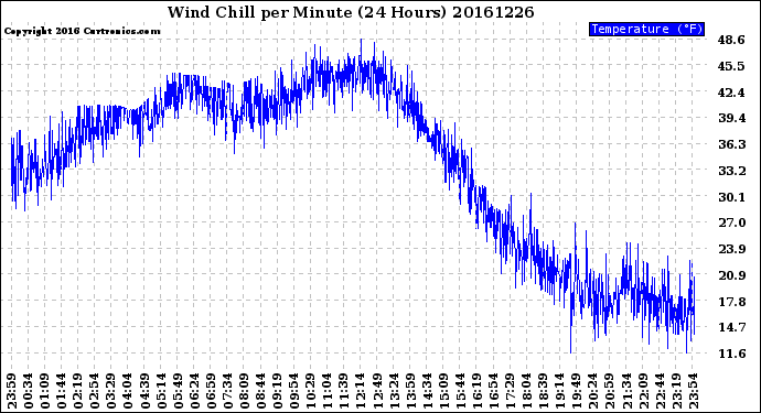 Milwaukee Weather Wind Chill<br>per Minute<br>(24 Hours)