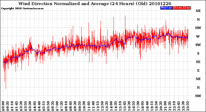 Milwaukee Weather Wind Direction<br>Normalized and Average<br>(24 Hours) (Old)