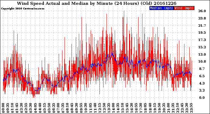 Milwaukee Weather Wind Speed<br>Actual and Median<br>by Minute<br>(24 Hours) (Old)