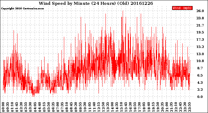 Milwaukee Weather Wind Speed<br>by Minute<br>(24 Hours) (Old)