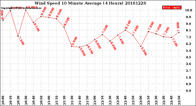 Milwaukee Weather Wind Speed<br>10 Minute Average<br>(4 Hours)