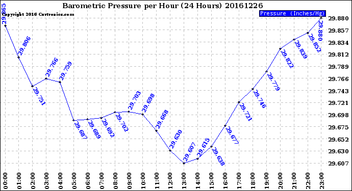 Milwaukee Weather Barometric Pressure<br>per Hour<br>(24 Hours)