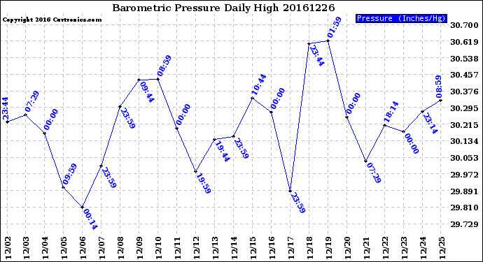 Milwaukee Weather Barometric Pressure<br>Daily High