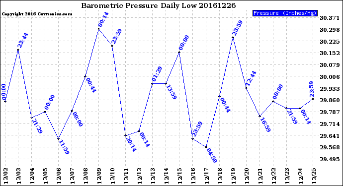 Milwaukee Weather Barometric Pressure<br>Daily Low