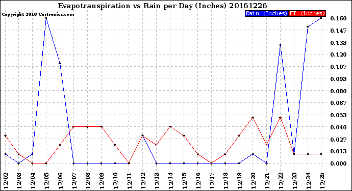 Milwaukee Weather Evapotranspiration<br>vs Rain per Day<br>(Inches)