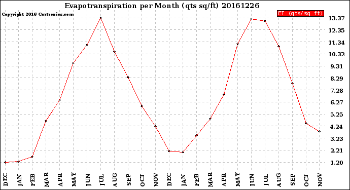 Milwaukee Weather Evapotranspiration<br>per Month (qts sq/ft)