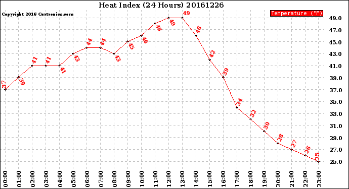 Milwaukee Weather Heat Index<br>(24 Hours)