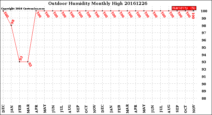 Milwaukee Weather Outdoor Humidity<br>Monthly High