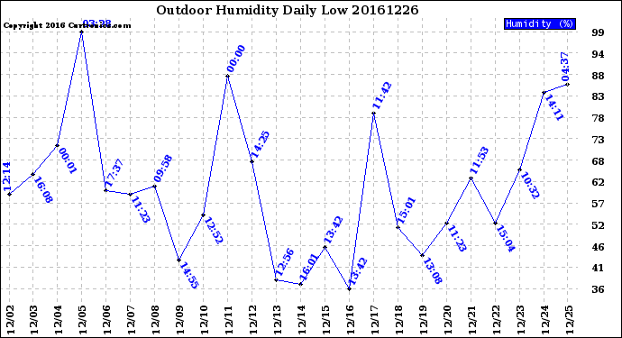 Milwaukee Weather Outdoor Humidity<br>Daily Low