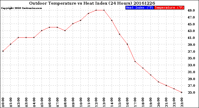 Milwaukee Weather Outdoor Temperature<br>vs Heat Index<br>(24 Hours)