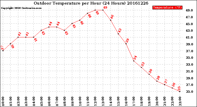 Milwaukee Weather Outdoor Temperature<br>per Hour<br>(24 Hours)