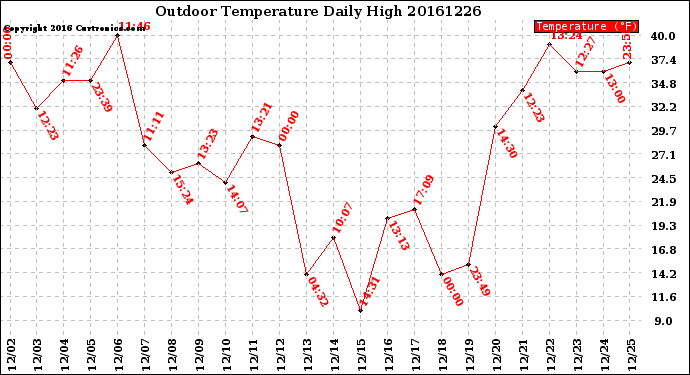 Milwaukee Weather Outdoor Temperature<br>Daily High