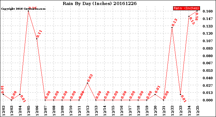 Milwaukee Weather Rain<br>By Day<br>(Inches)