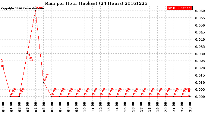 Milwaukee Weather Rain<br>per Hour<br>(Inches)<br>(24 Hours)