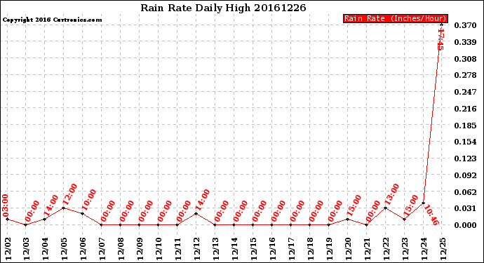 Milwaukee Weather Rain Rate<br>Daily High