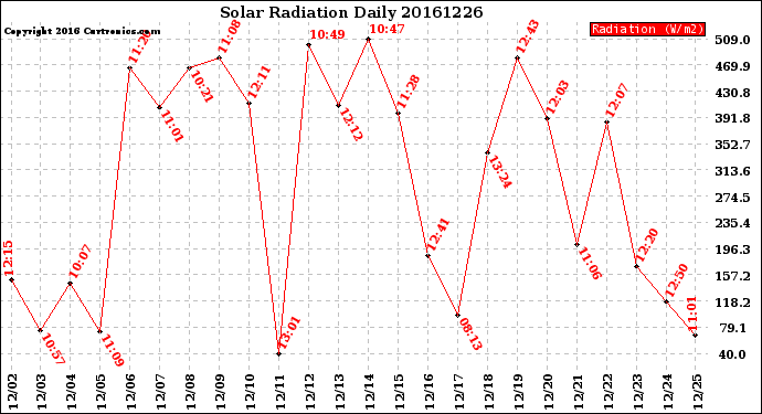 Milwaukee Weather Solar Radiation<br>Daily