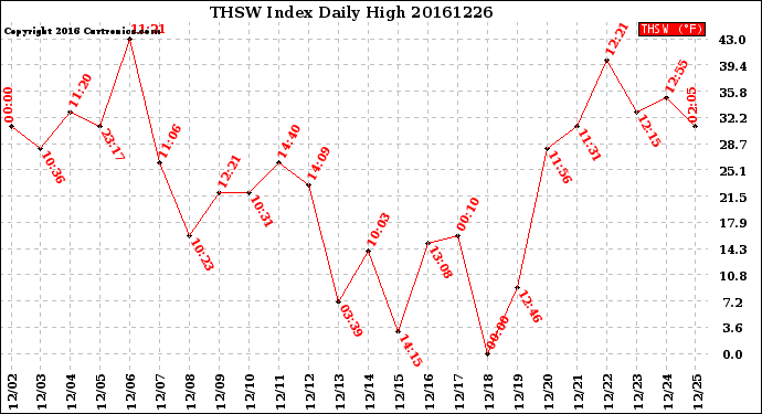 Milwaukee Weather THSW Index<br>Daily High