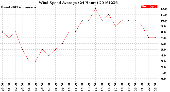 Milwaukee Weather Wind Speed<br>Average<br>(24 Hours)