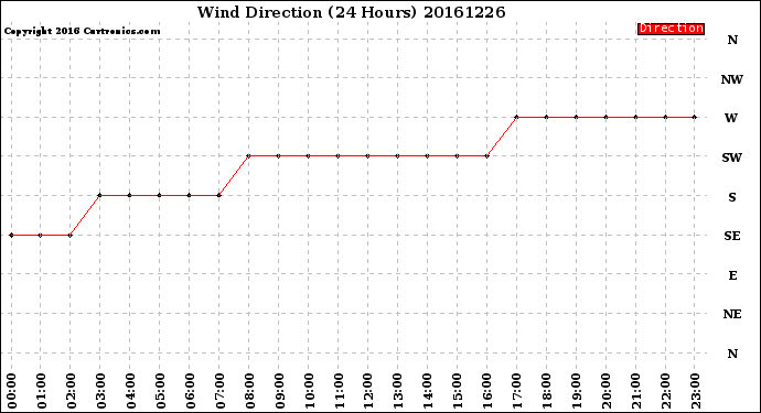 Milwaukee Weather Wind Direction<br>(24 Hours)