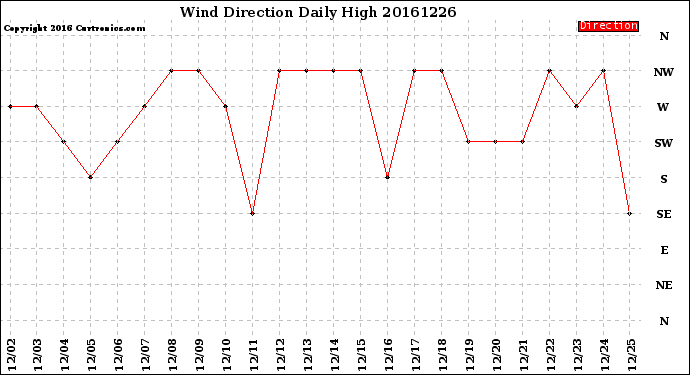 Milwaukee Weather Wind Direction<br>Daily High