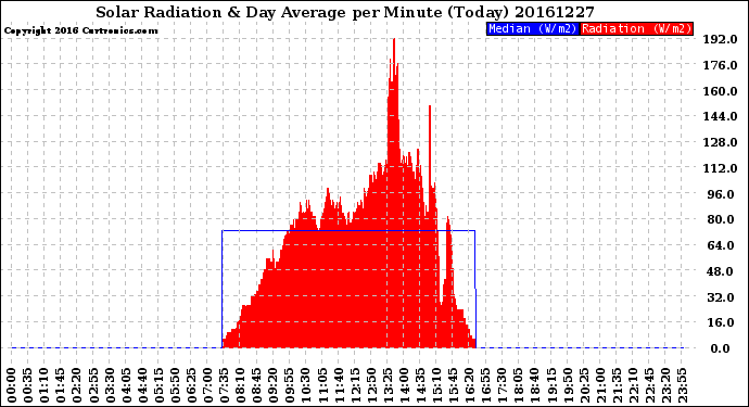 Milwaukee Weather Solar Radiation<br>& Day Average<br>per Minute<br>(Today)