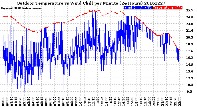 Milwaukee Weather Outdoor Temperature<br>vs Wind Chill<br>per Minute<br>(24 Hours)