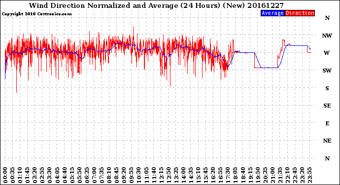 Milwaukee Weather Wind Direction<br>Normalized and Average<br>(24 Hours) (New)