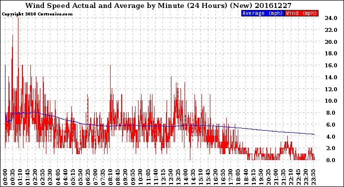 Milwaukee Weather Wind Speed<br>Actual and Average<br>by Minute<br>(24 Hours) (New)