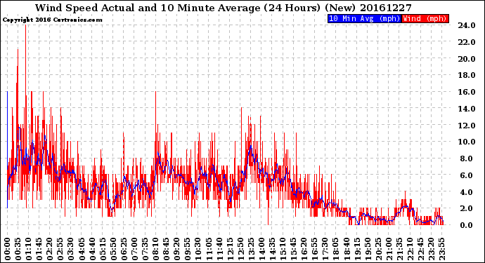 Milwaukee Weather Wind Speed<br>Actual and 10 Minute<br>Average<br>(24 Hours) (New)