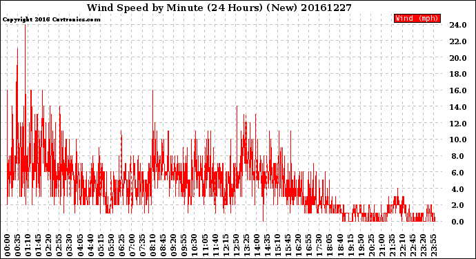 Milwaukee Weather Wind Speed<br>by Minute<br>(24 Hours) (New)