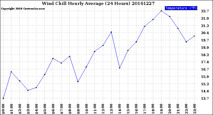 Milwaukee Weather Wind Chill<br>Hourly Average<br>(24 Hours)