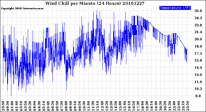 Milwaukee Weather Wind Chill<br>per Minute<br>(24 Hours)