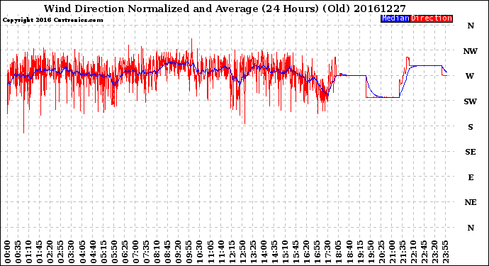 Milwaukee Weather Wind Direction<br>Normalized and Average<br>(24 Hours) (Old)