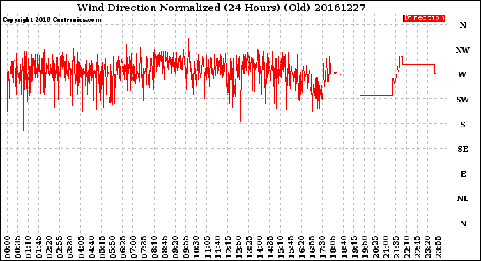 Milwaukee Weather Wind Direction<br>Normalized<br>(24 Hours) (Old)