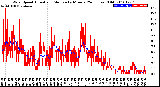 Milwaukee Weather Wind Speed<br>Actual and Median<br>by Minute<br>(24 Hours) (Old)