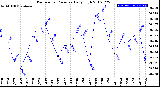 Milwaukee Weather Barometric Pressure<br>Daily High