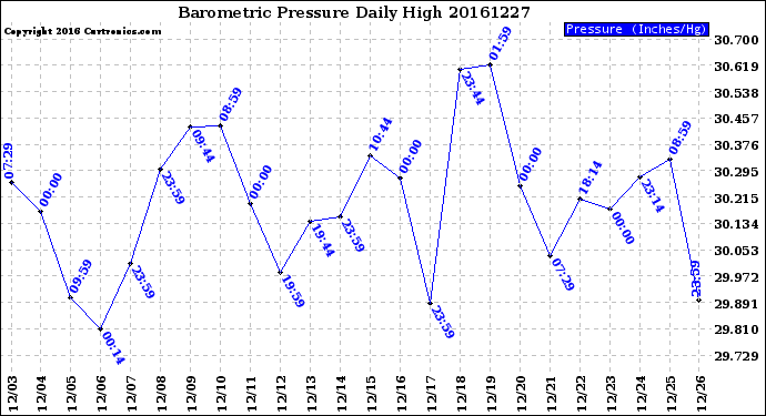 Milwaukee Weather Barometric Pressure<br>Daily High