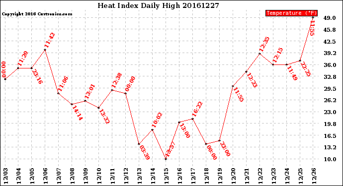 Milwaukee Weather Heat Index<br>Daily High