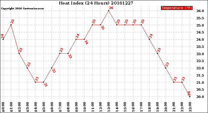 Milwaukee Weather Heat Index<br>(24 Hours)