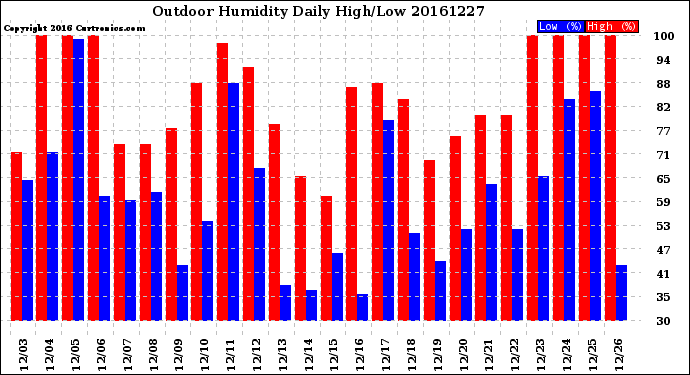 Milwaukee Weather Outdoor Humidity<br>Daily High/Low