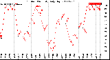 Milwaukee Weather Outdoor Humidity<br>Daily High