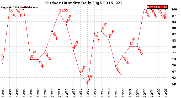 Milwaukee Weather Outdoor Humidity<br>Daily High