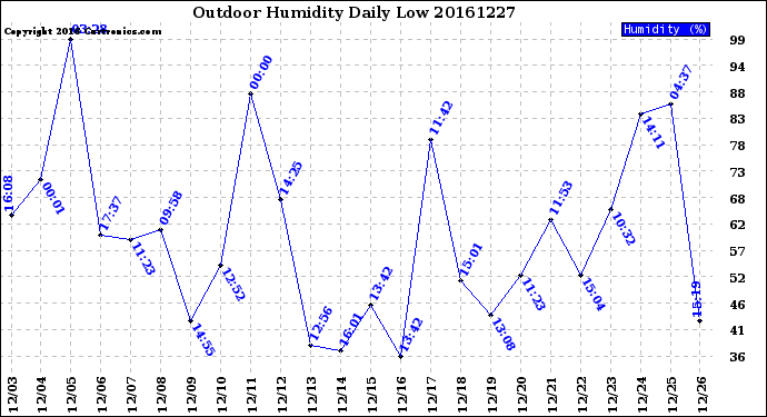 Milwaukee Weather Outdoor Humidity<br>Daily Low