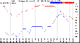 Milwaukee Weather Outdoor Temperature<br>vs Wind Chill<br>(24 Hours)