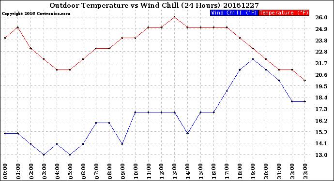 Milwaukee Weather Outdoor Temperature<br>vs Wind Chill<br>(24 Hours)